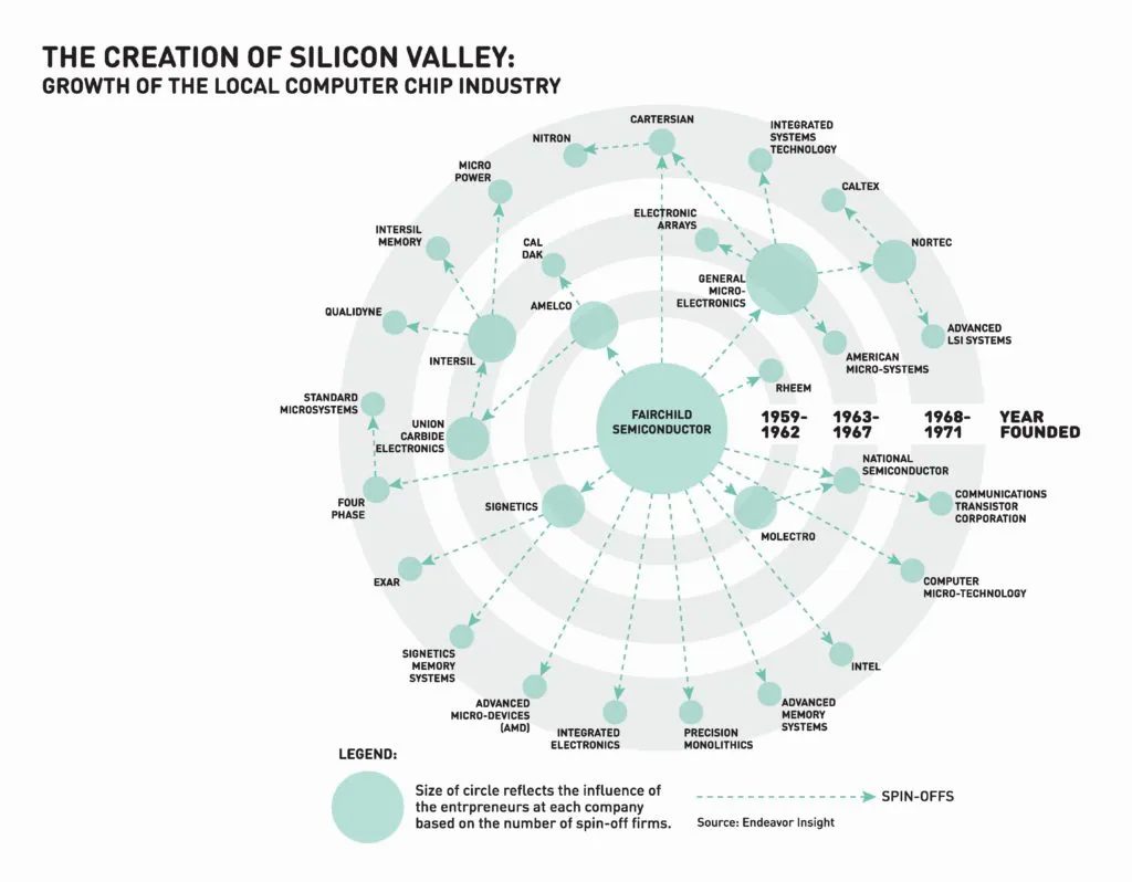 Creation of Silicon Valley